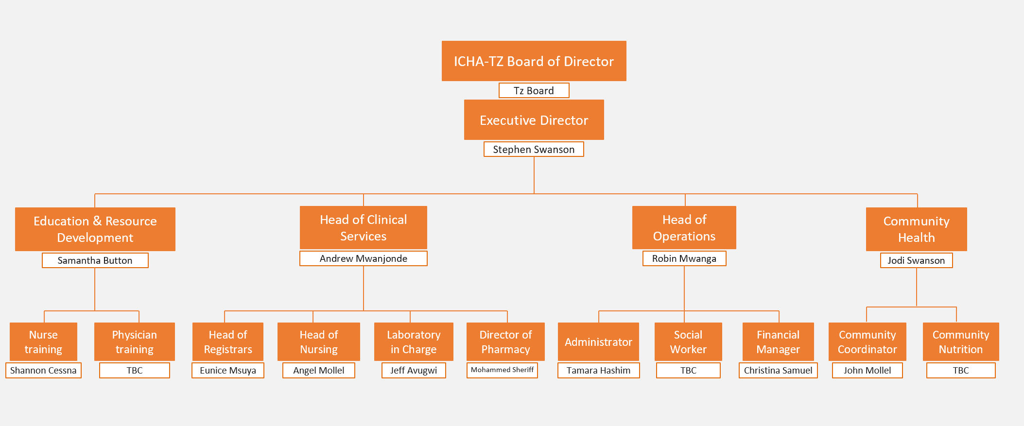 orgchart larger2